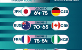 Kết quả bóng rổ Olympic Paris 2024 ngày 1/8: Xác định 4 cái tên vào tứ kết