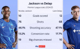 Chelsea đối mặt lựa chọn giữa Liam Delap và Nicolas Jackson nơi hàng công