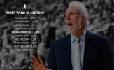Đại phá Madison Square Garden, Spurs giúp HLV Popovich đi vào lịch sử NBA