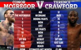 Conor McGregor đàm phán để đấu với Tay đấm bất bại Terence Crawford