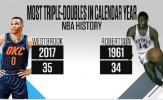 Westbrook lại vượt qua Oscar Robertson ở khía cạnh Triple – double