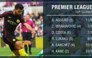 Vua phá lưới Premier League 2016/17: Ai cạnh tranh được với Aguero?