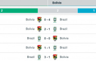 07h45 ngày 07/10/2016, Brazil vs Bolivia: Gác lại quá khứ, hướng đến tương lai