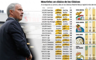 Nhìn lại thành tích của Mourinho ở các trận Siêu kinh điển
