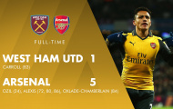 Sanchez lập hat-trick, Arsenal giúp West Ham áp sát 'hội đèn đỏ'