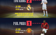 [INFOGRAPHIC] – 12 tiền vệ trung tâm đắt giá nhất châu Âu