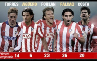 Torres, Aguero, Forlan, Falcao, Costa - chân sút xuất thân từ Atletico