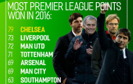 Năm 2016 của Ngoại hạng Anh: Chelsea 'vô đối'