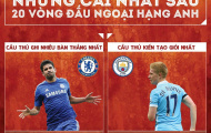 [Infographic] - Những cái nhất sau 20 vòng đấu Ngoại hạng Anh