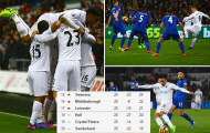 Bị Thiên nga làm thịt, ĐKVĐ Leicester chỉ còn cách nhóm xuống hạng 1 điểm