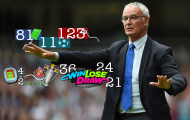 Tất cả những con số của Ranieri tại Leicester 