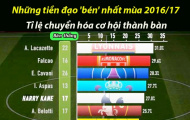 [Infographic] - Những tiền đạo 'bén' nhất mùa 2016/17: Có Cavani, Falcao, không Ibra, Ronaldo