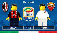 Thảm bại của Milan trước Roma theo phong cách Lego