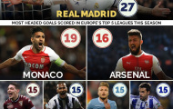 Real, Monaco và Arsenal không chiến tốt nhất châu Âu