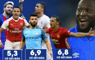 Thống kê cho thấy Lukaku còn xuất sắc hơn Ronaldo, Messi