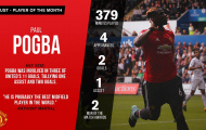 Công bố Cầu thủ xuất sắc nhất tháng Tám của Man Utd