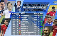 ĐT Việt Nam vươn lên vị trí thứ 2 ở Đông Nam Á trong BXH FIFA tháng 9