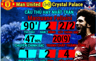 [INFOGRAPHIC] - Thống kê vòng 7 Premier League: Fellaini trỗi dậy