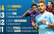 Quên Higuain đi, Immobile vừa phá kỷ lục ghi bàn tại Serie A