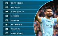 Vượt qua vòng bảng Champions League, Aguero chính thức đi vào lịch sử Man City