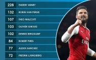 Giroud soán ngôi Bergkamp trong ngôi đền huyền thoại Pháo thủ