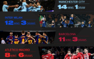 Man City và những đội bóng chưa biết thua là gì tại châu Âu