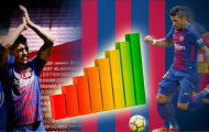 Vượt lên chỉ trích, giá trị Paulinho tăng vọt kể từ ngày gia nhập Barcelona