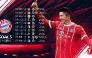 10 cột mốc đáng chú ý sau vòng 20 Bundesliga