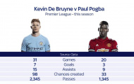 Pogba phải học theo De Bruyne