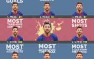 Góc thống kê: Messi và những con số không tin nổi tại La Liga