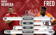 Mourinho đang đối mặt với cơn 'đau đầu' vì bài toán hàng tiền vệ