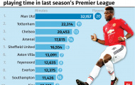 Man Utd độc tôn Premier League ở khoản này