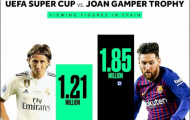 Thống kê SỐC chứng minh Ronaldo ra đi, La Liga cũng 'băng hà'