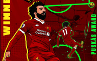 NHM bức xúc với giải thưởng duy nhất của Salah ở The Best 2018