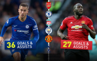 Đại chiến Chelsea vs Man Utd: Hazard – Lukaku so kè
