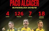 Khủng khiếp! 'Hàng thải' Barca đạt hiệu suất 5 bàn/90 phút