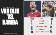 ESPN chỉ ra 'quái vật' phòng ngự còn tốt hơn cả Van Dijk
