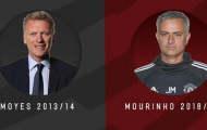 4 điều giống nhau giữa MU của Moyes và MU của Mourinho hiện tại