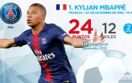 Top 10 'Chiếc giày vàng châu Âu' hiện tại: Ronaldo xuất sắc, tự hào Arsenal