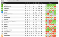 Tổng hợp thống kê Premier League: Man Utd mất hút, 'Big Five' thống trị