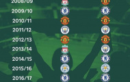 Liverpool và hành trình 10 năm, 5 năm đi trên con đường 'số 19'