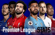 8 kỷ lục lượt đi Premier League 2018/19: Liverpool & Man City thống trị