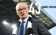 8 thống kê tệ nhất lượt đi EPL 2018/19: 'Thợ hàn' không cứu nổi Fulham!