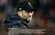 Giúp Liverpool giành 54 điểm, Klopp vẫn thua kém Mourinho và Guardiola
