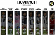 Thất kinh với 8 'món hàng' miễn phí của Juventus trong 10 năm qua