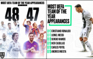 ĐHTB Châu Âu: Real 48-47 Barca, Ronaldo 13-10 Messi