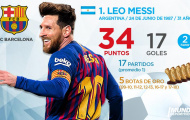 Top 10 'Chiếc giày vàng châu Âu' hiện tại: Vinh quanh cho người xứng đáng, Premier League nổi bật
