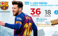 Top 10 'Chiếc giày vàng châu Âu' hiện tại: Liverpool có thể tự hào, Ronaldo khi nào bằng số 1?