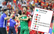 ĐT Việt Nam được FIFA 'tặng quà' sau tấm vé vào Tứ kết Asian Cup