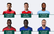 Alexis Sanchez và những cầu thủ hưởng lương cao nhất Premier League